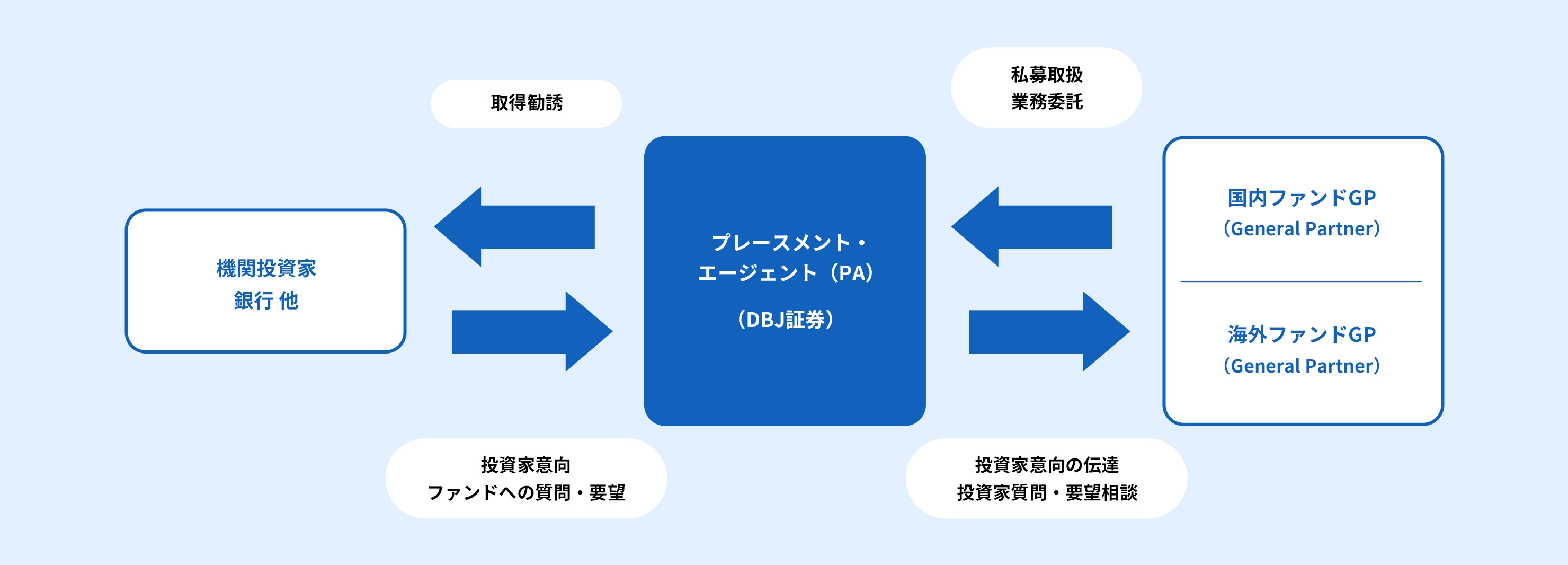 ファンド・プレースメントの概念図