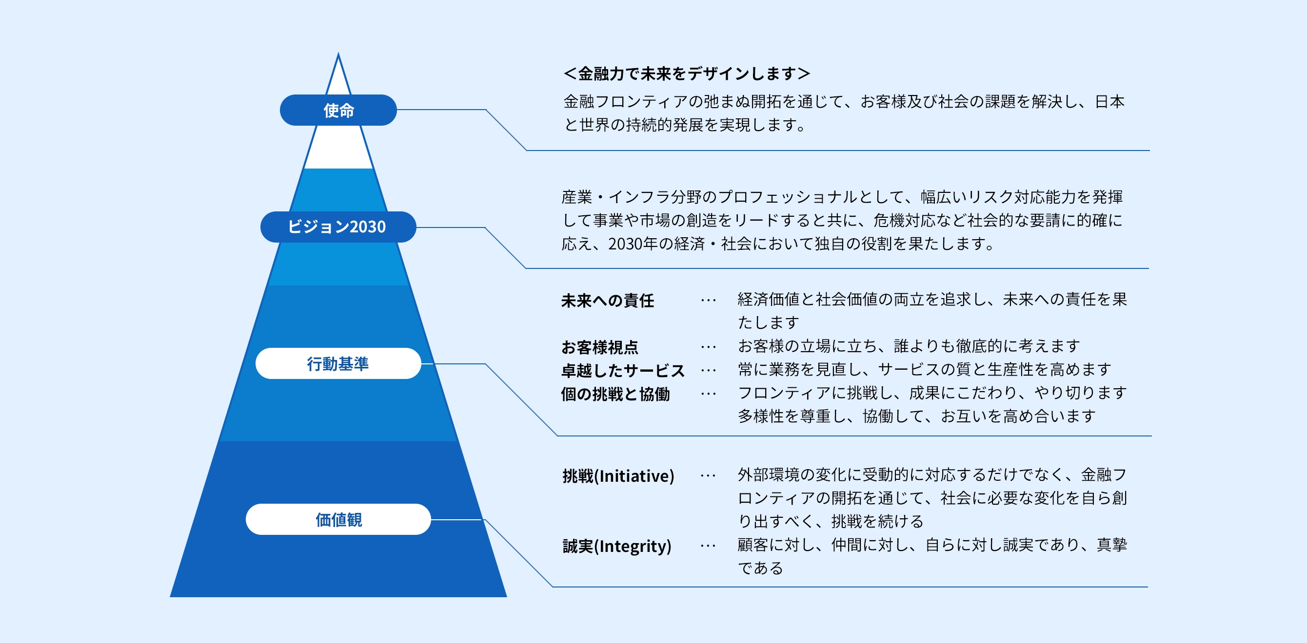 企業理念体系の図